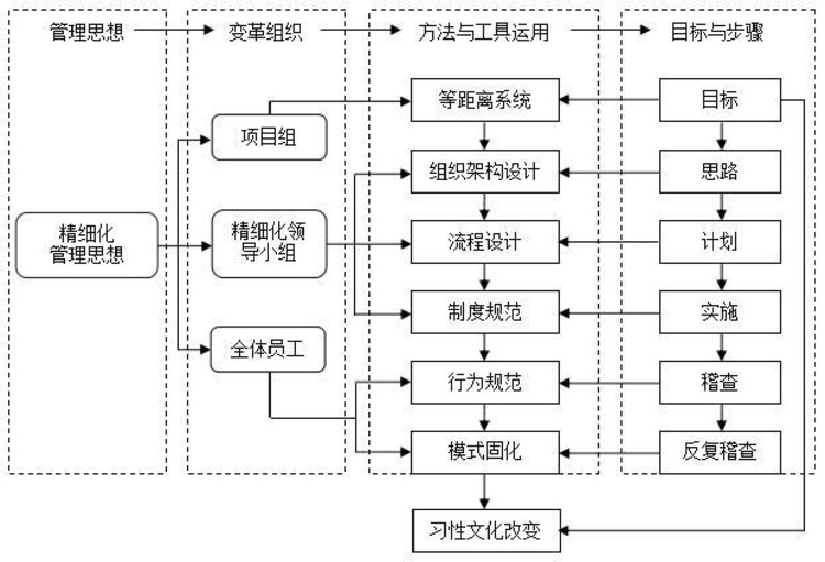 資深工廠管理顧問淺談精細化管理變革