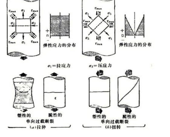 螺栓拉伸與扭轉應力有什麼關聯